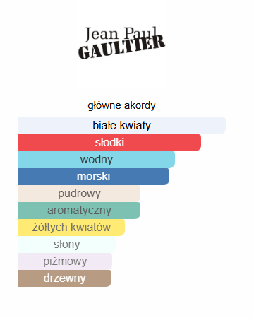 Jean Paul Gaultier Gaultier Divine