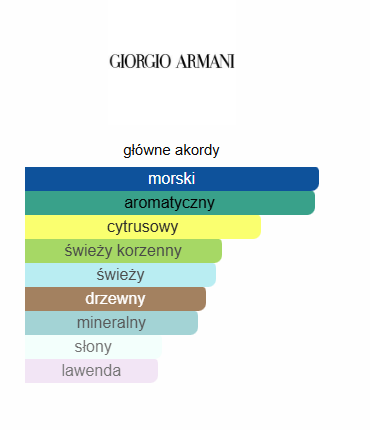 Giorgio Armani – Acqua di Giò Profondo